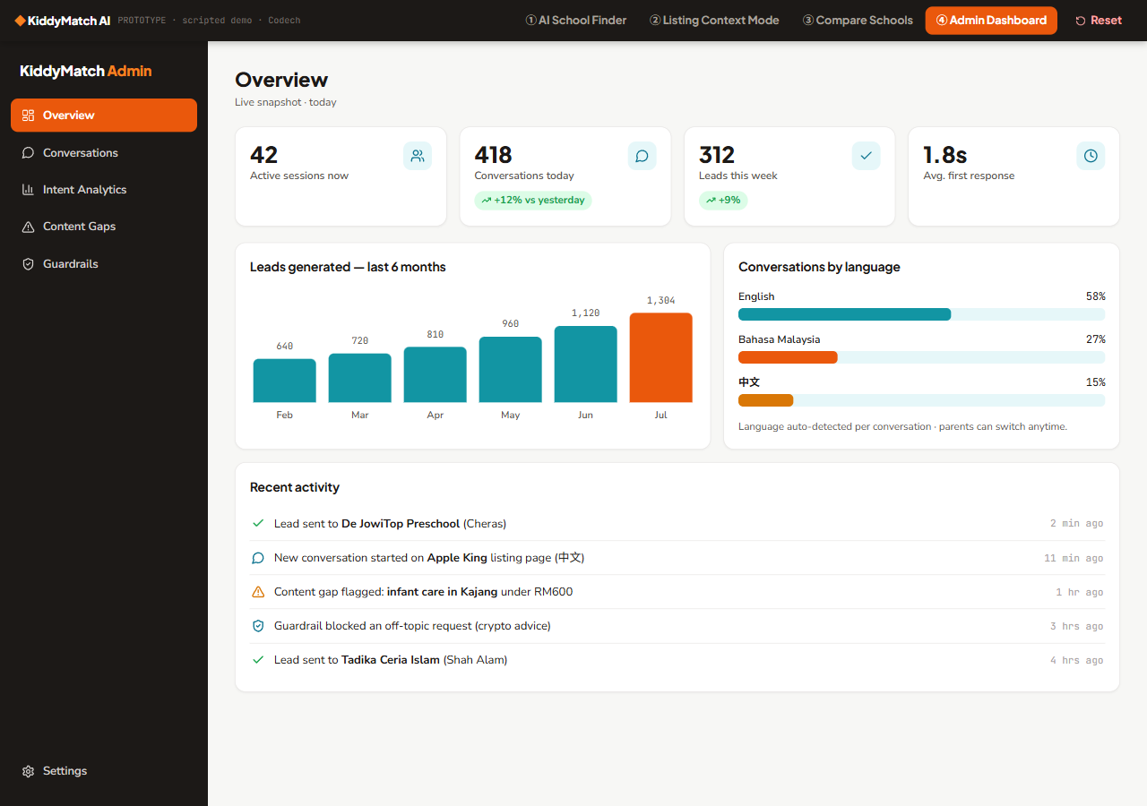 Admin dashboard — KPIs, lead chart, language split, activity